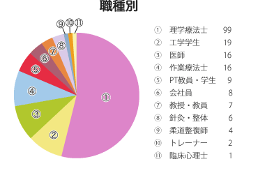 職種別