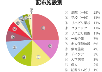 配布施設別