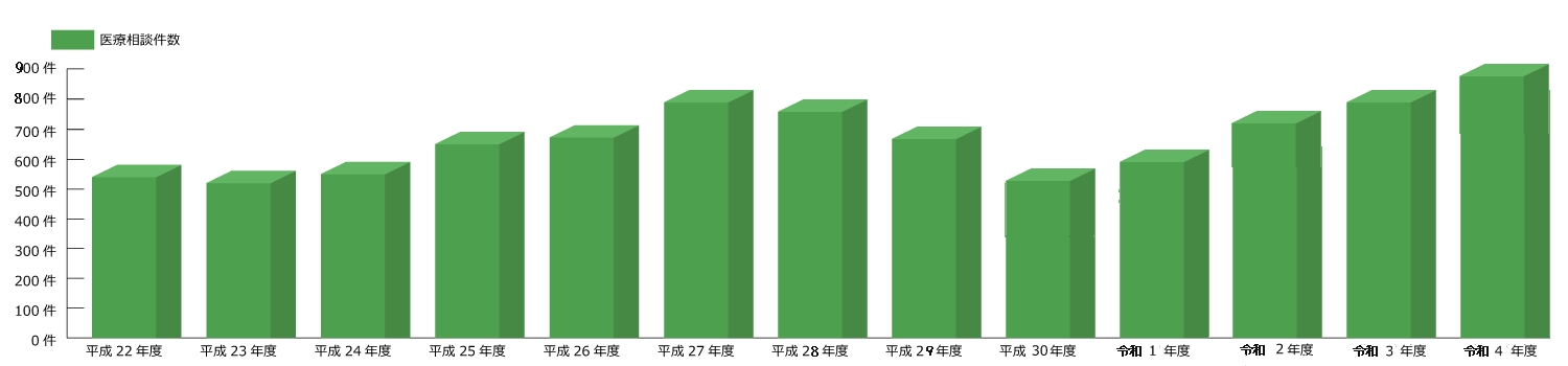 **医療相談件数グラフ表示予定**