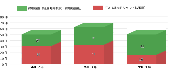 当院の透析患者に係わる手術件数